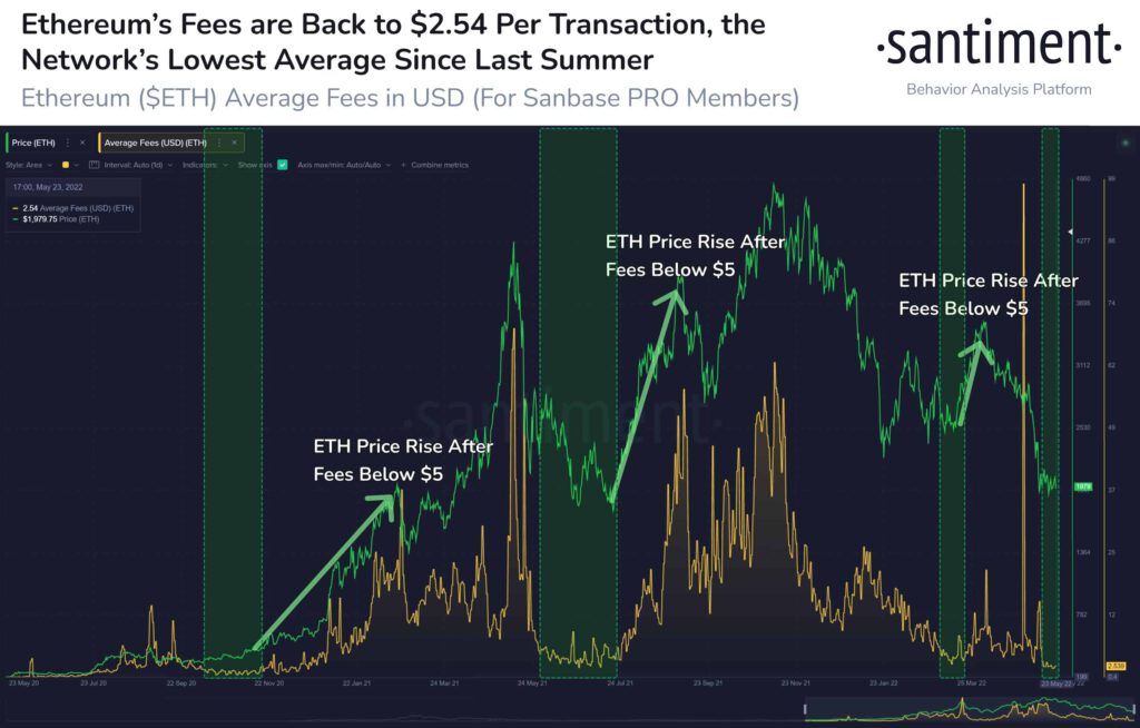 Ethereum ETH Gas Fee