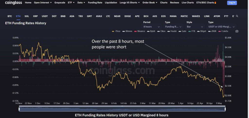 Ethereum ETH Shorts