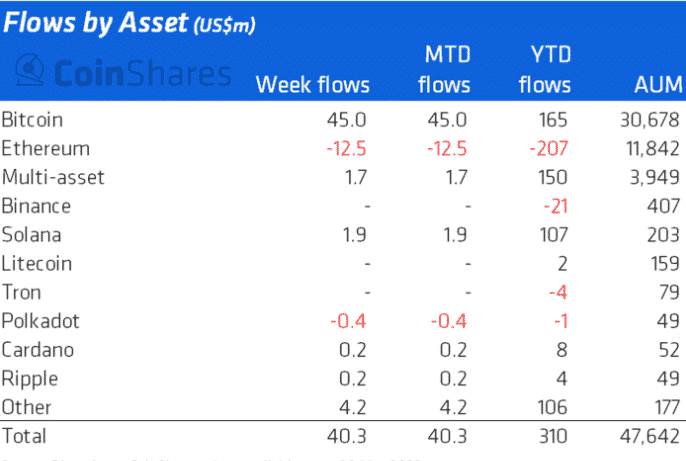 Flows by Asset