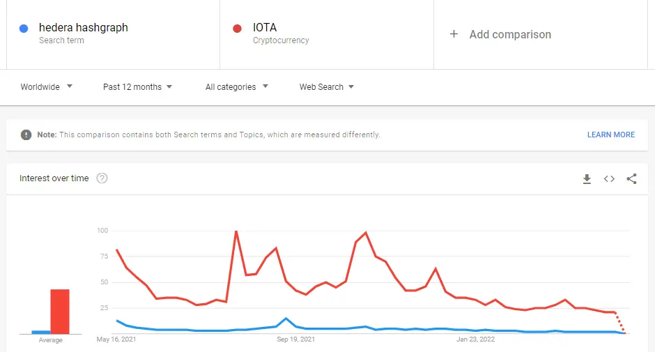 Google Trends HBAR IOTA