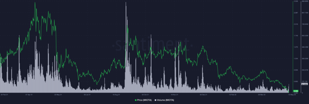 IOTA MIOTA 17.21.51 10 May 2022