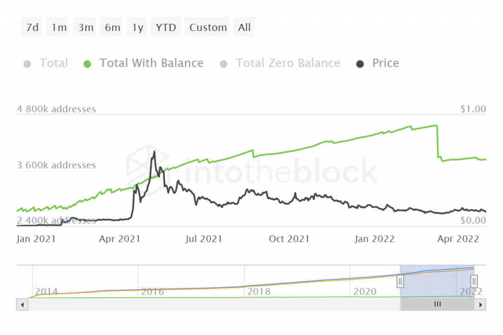 ITB doge total addresses 2022 05 02T09 10 03.898Z