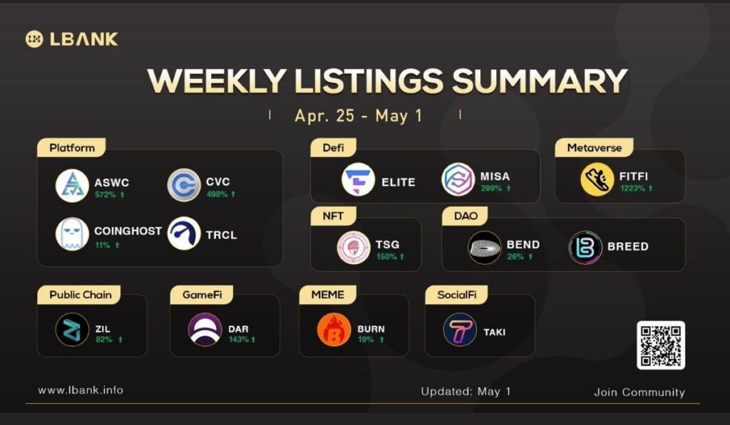 LBank Crypto Exchange Weekly Listing Report — May 5 2022