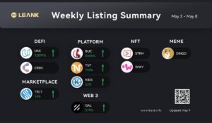 LBank Crypto Exchange Weekly Listing Report — May 9 2022