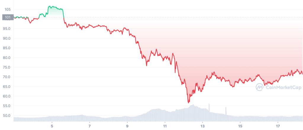 LTC 1651532400 1652914799 graph coinmarketcap