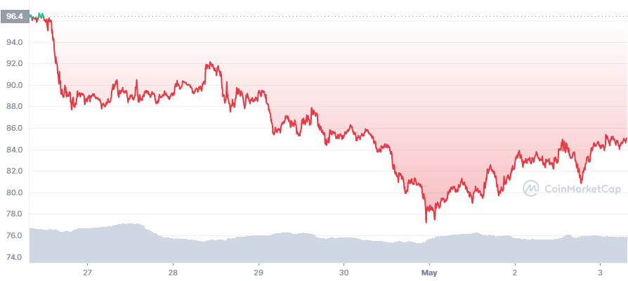 LUNA 7D graph coinmarketcap