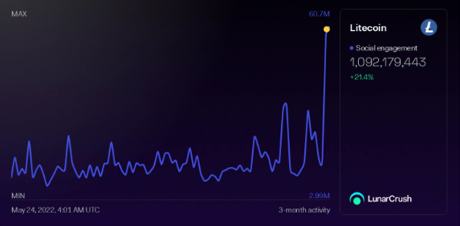 Litecoin social engagement