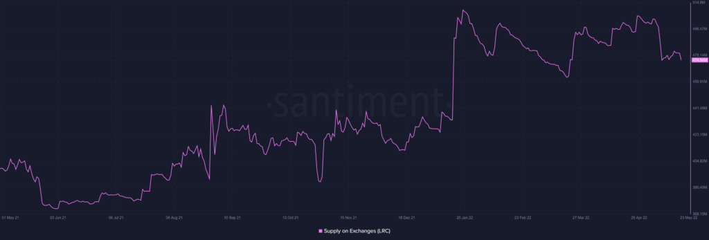 Loopring LRC 23.35.49 23 May 2022