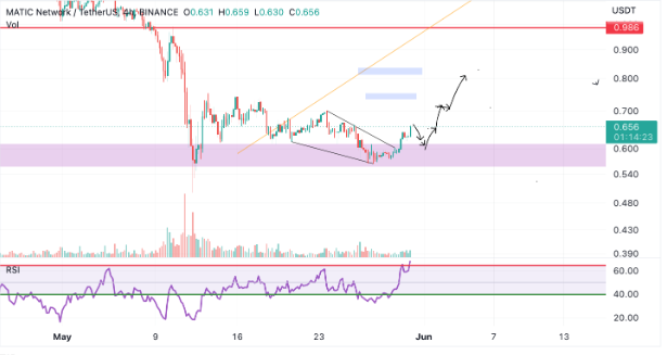 MATIC ISDT 4 hour Chart