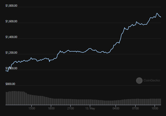 Maker MKR maintaining much of its value since its ATH