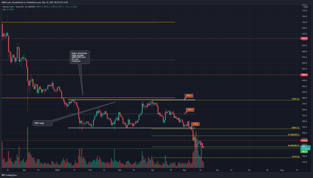 PP 4 BCH price