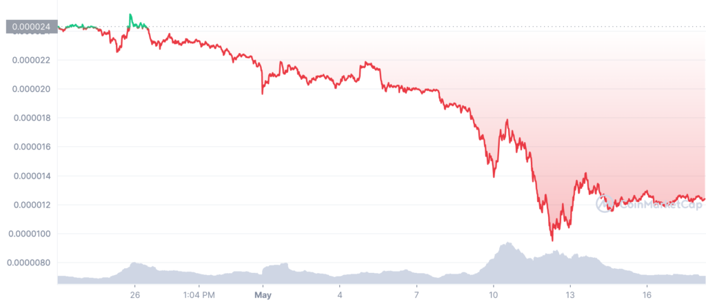 SHIB 1650668400 1652914799 graph coinmarketcap