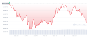 SHIB 1D graph coinmarketcap