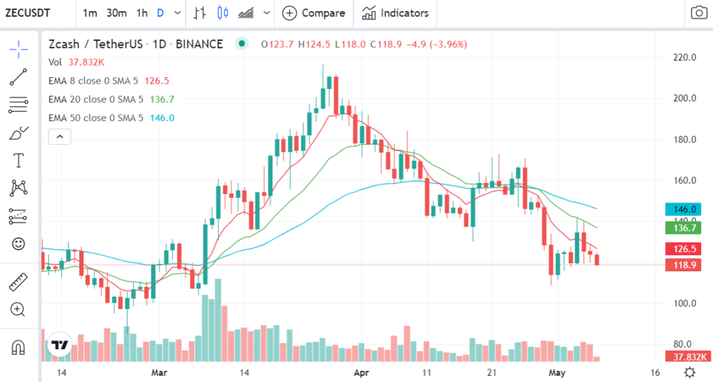 Short term bearish period confirmed by 8 EMA Source CoinMarketCap 1024x549 1