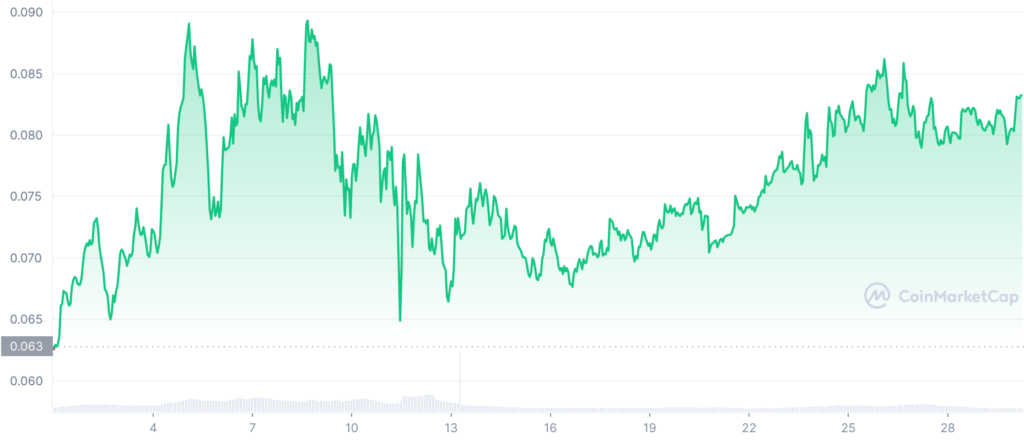 TRX 1651359600 1653951599 graph coinmarketcap