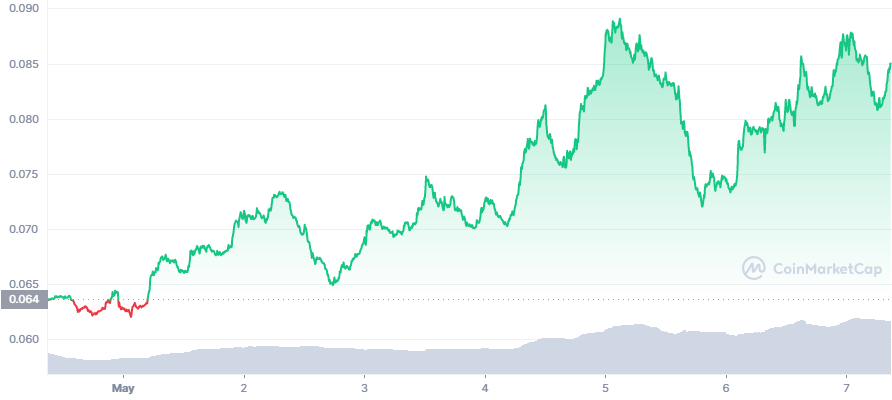 TRX 7D graph coinmarketcap