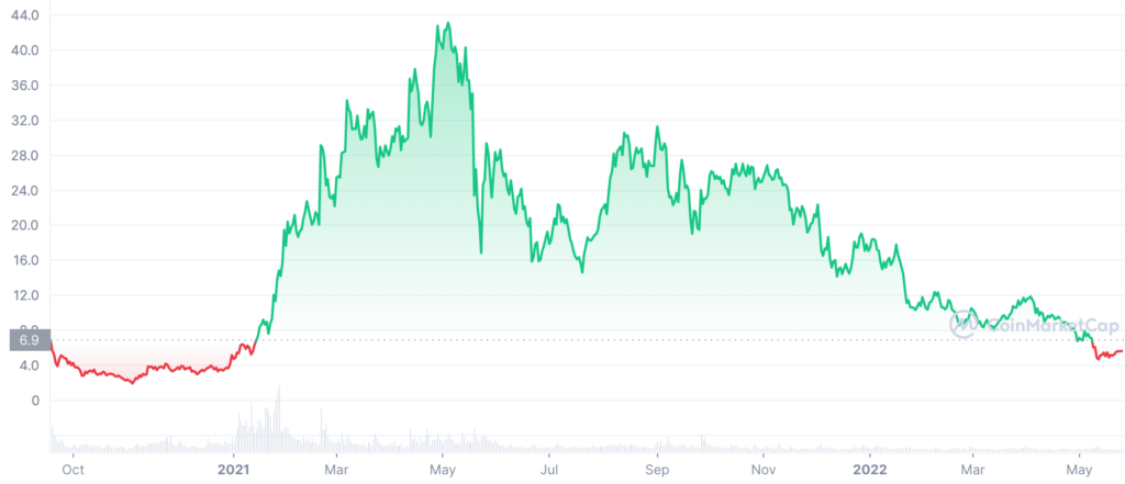 UNI ALL graph coinmarketcap 1024x441 1