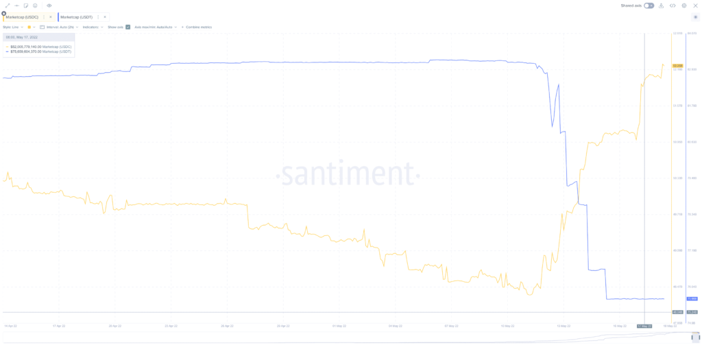 USDC vs USDT Market Cap