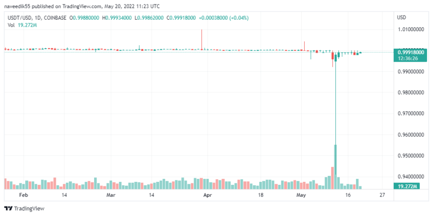 USDTUSD 2022 05 20 16 23 38 1 860x430 1