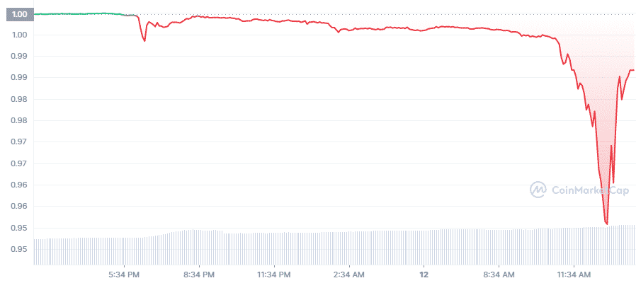 USDT 1D graph coinmarketcap