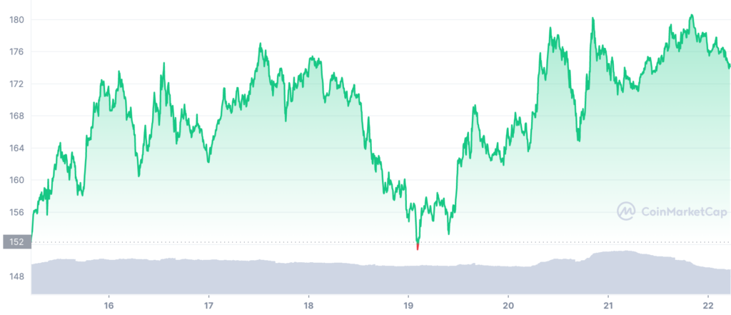 XMR 7D graph coinmarketcap