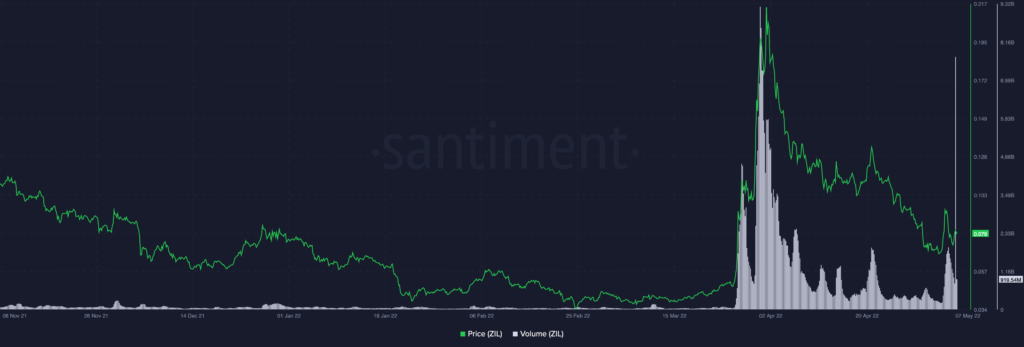 Zilliqa ZIL 12.50.46 07 May 2022