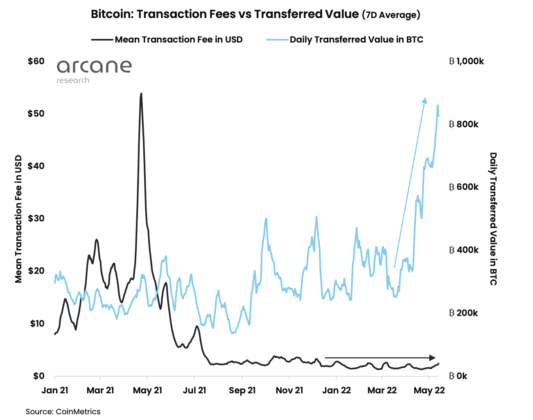 bitcoin fees 533x420 1