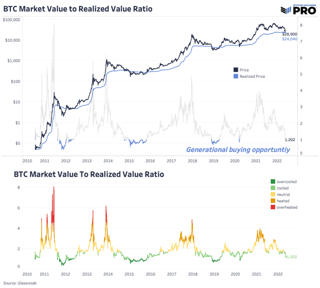 bitcoin market value to realized value ratio