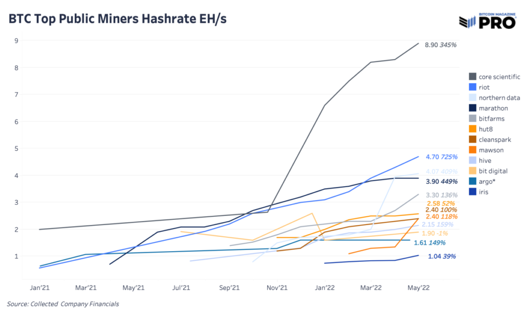 bitcoin top miner hash rate ehs