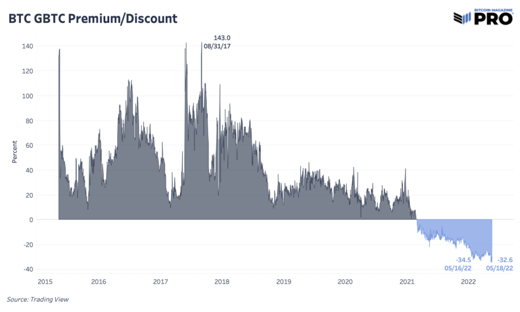 bitcoin versus gbtc discount