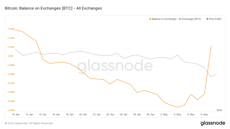 glassnode studio bitcoin balance on exchanges btc all exchanges 2 782x440 1