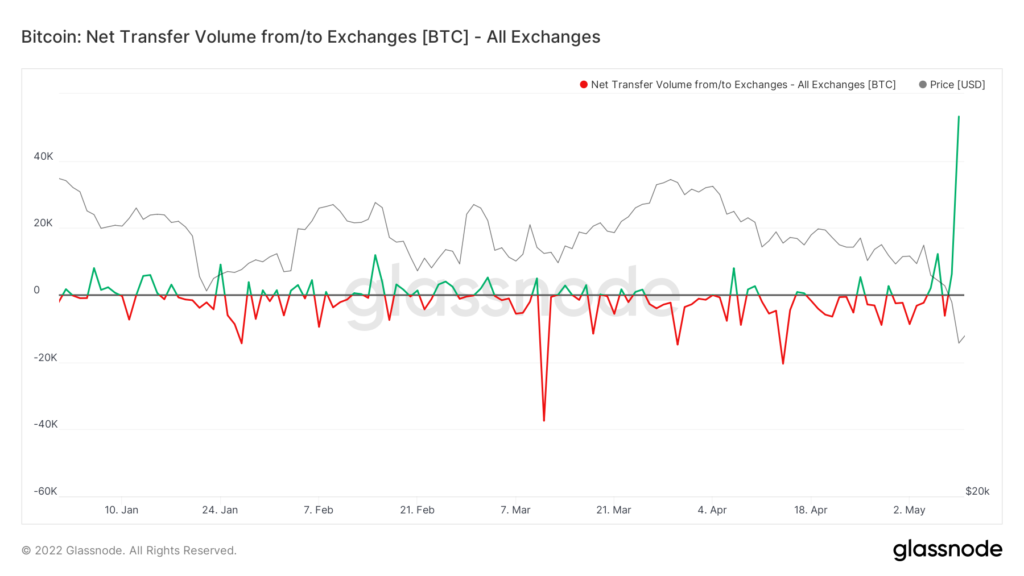 glassnode studio bitcoin net transfer volume from to exchanges btc all exchanges 2