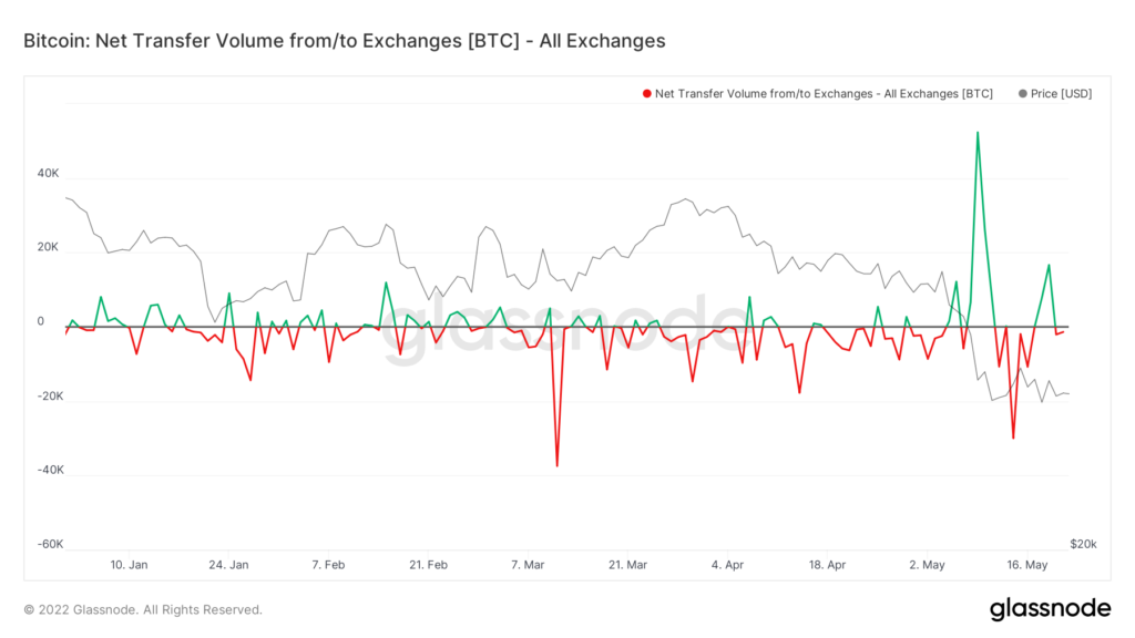 glassnode studio bitcoin net transfer volume from to exchanges btc all exchanges 3