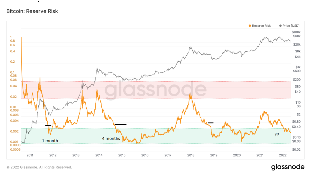 glassnode studio bitcoin reserve risk