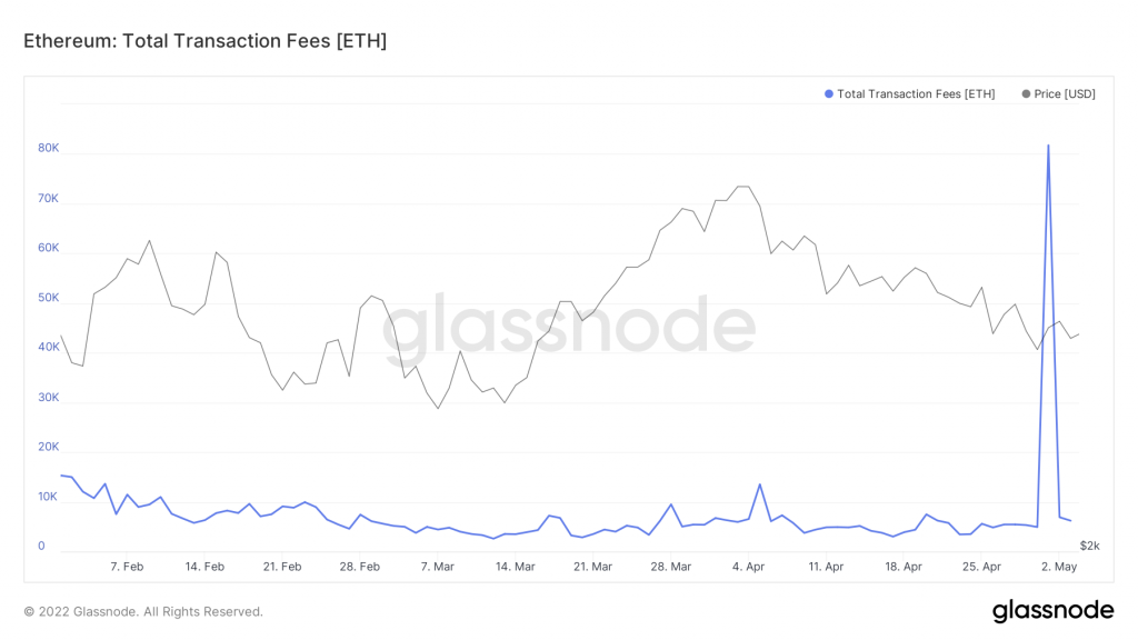 glassnode studio ethereum total transaction fees eth