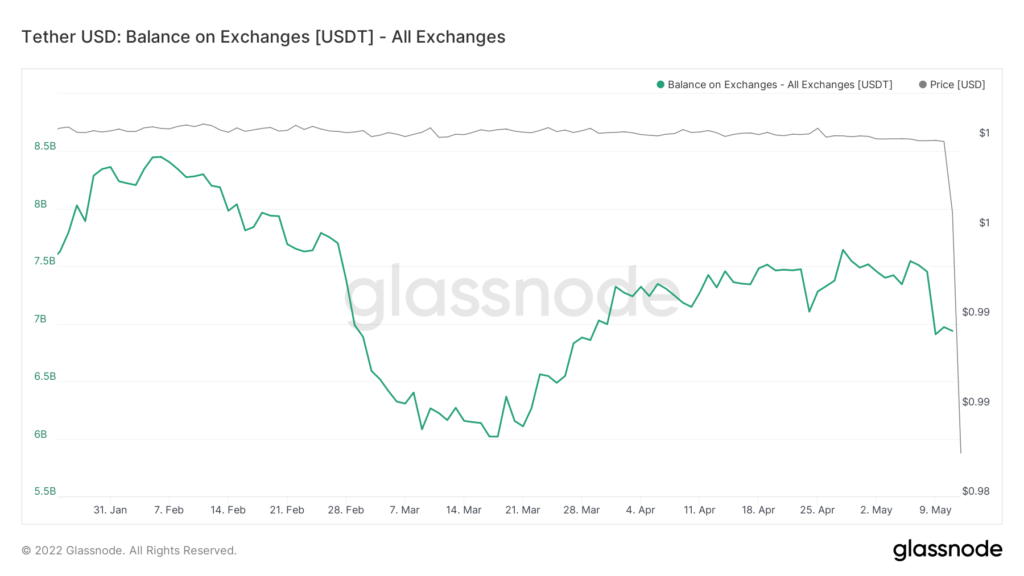 glassnode studio tether usd balance on exchanges usdt all exchanges