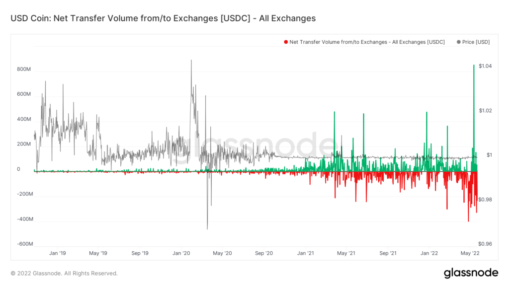 glassnode studio usd coin net transfer volume from to exchanges usdc all exchanges