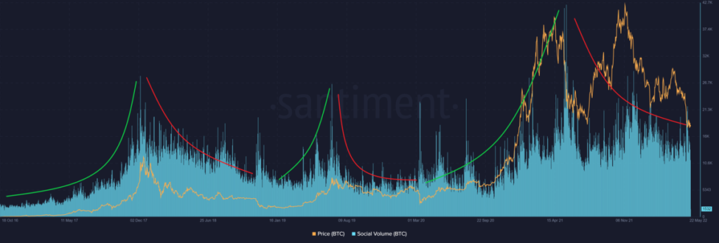 social volume