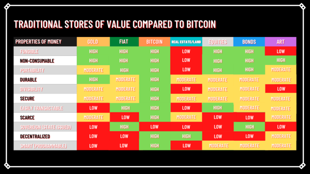 traditional stores of value compared to bitcoin