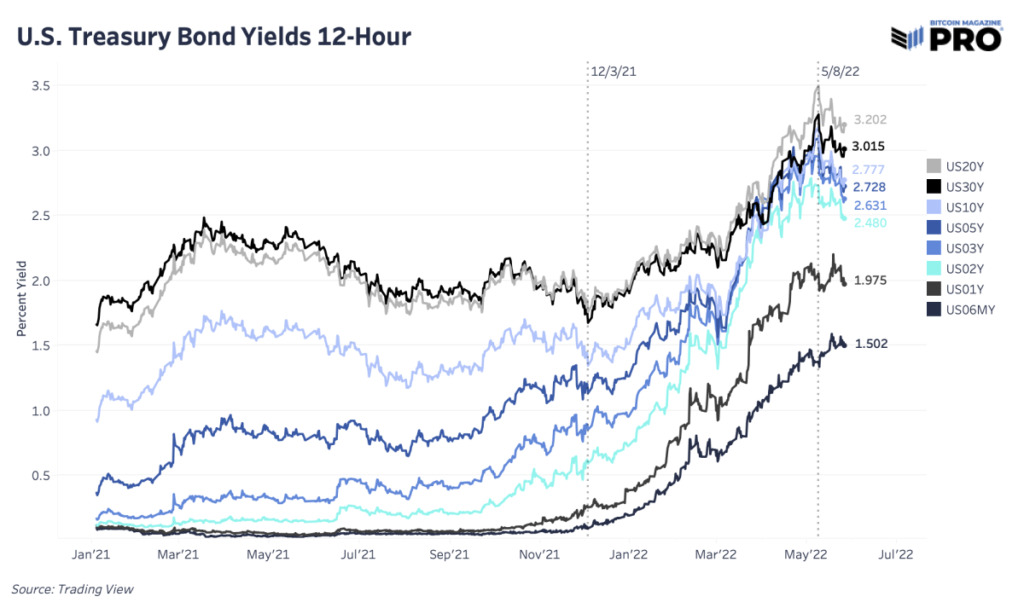 treasury bond yields