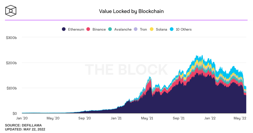 value locked by blockchain 2