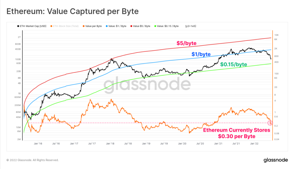 13 eth valueperbyte 1