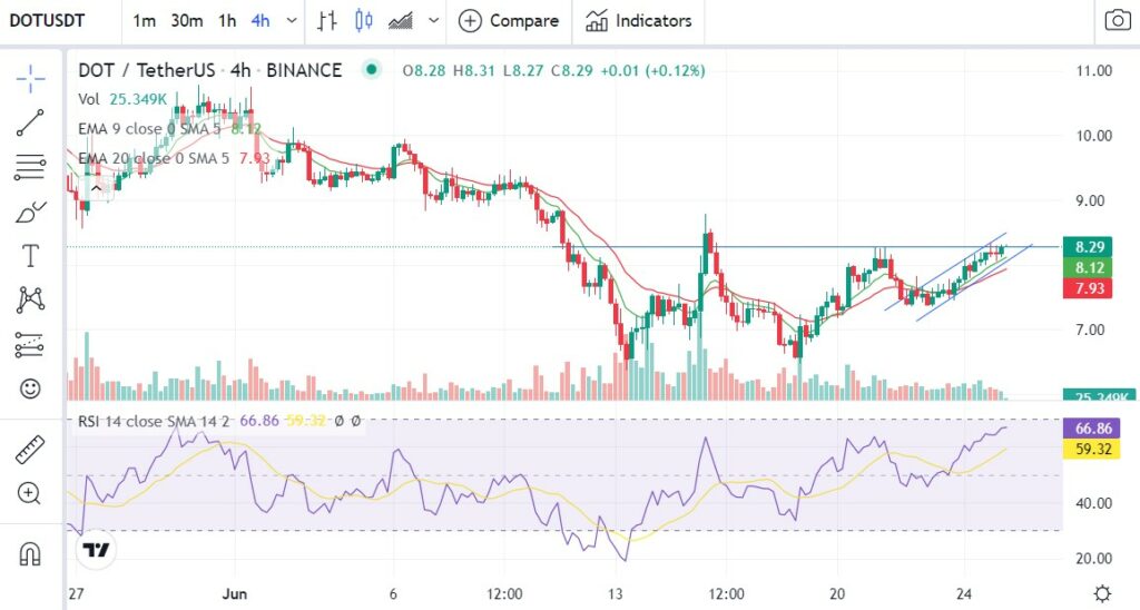 4 hour chart for DOT USDT 1024x548 1