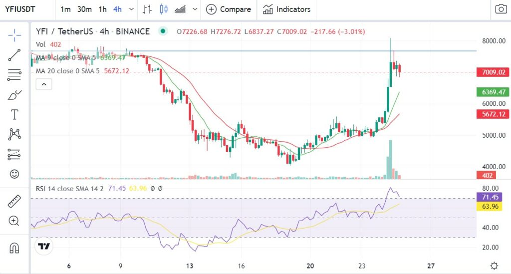 4 hour chart for YFI USDT 1024x549 1