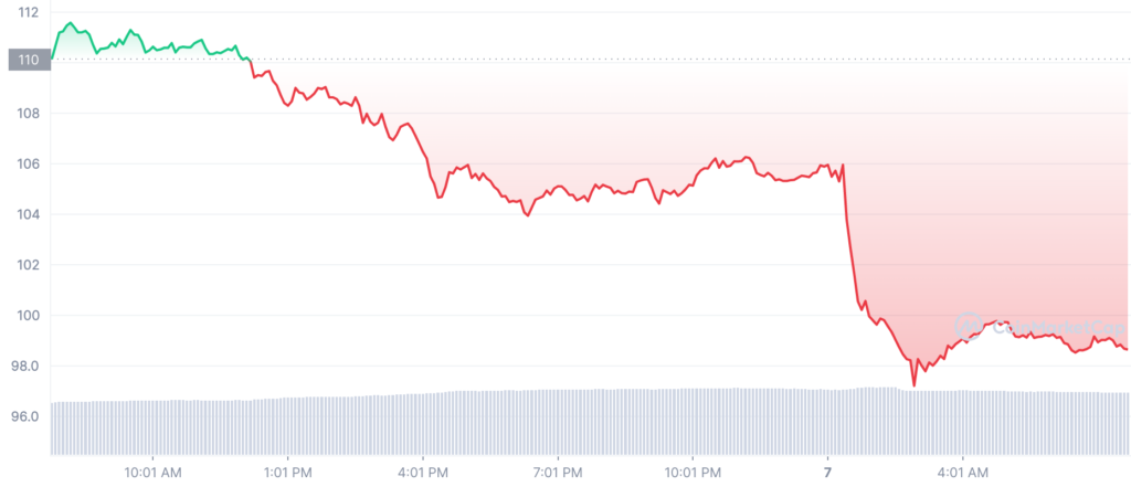 AAVE 1D graph coinmarketcap