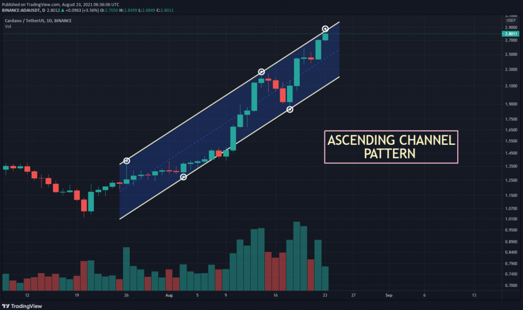 ADA USDT Showing Ascending Channel Pattern 1024x606 1