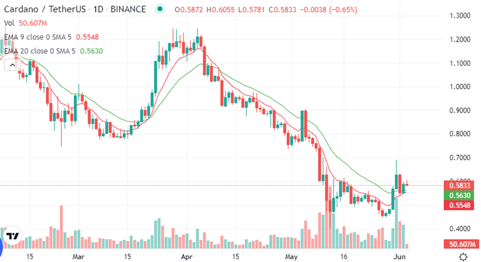 ADA price above 9 and 20 EMA