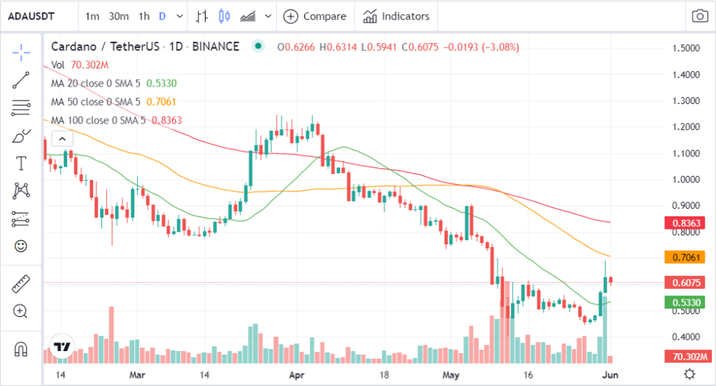 ADA price retraces slightly 1024x553 1