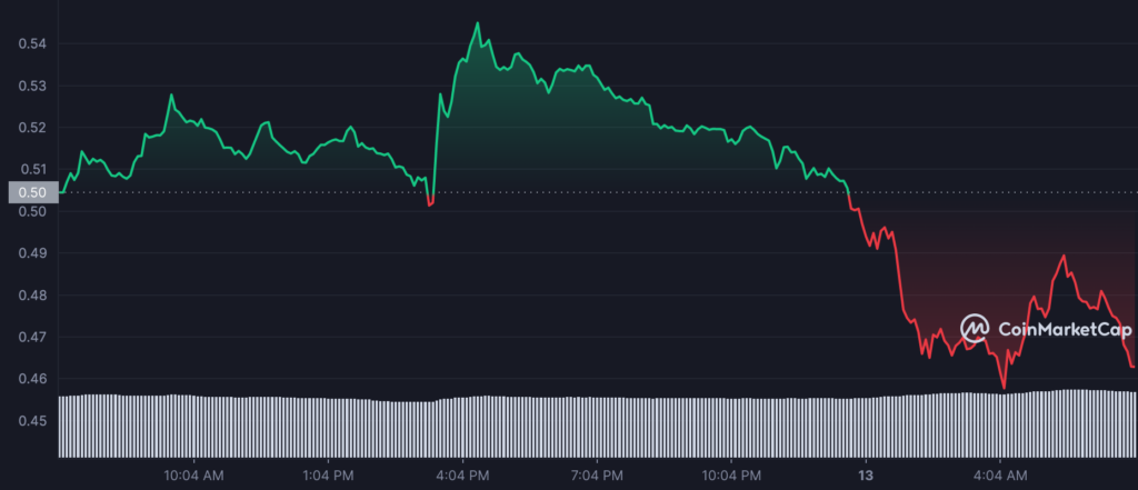 ADA 1D graph coinmarketcap