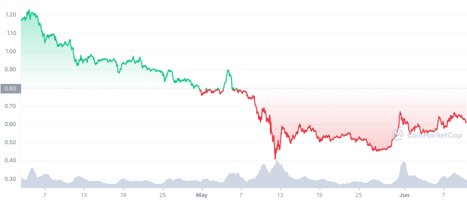 ADA 3M graph coinmarketcap